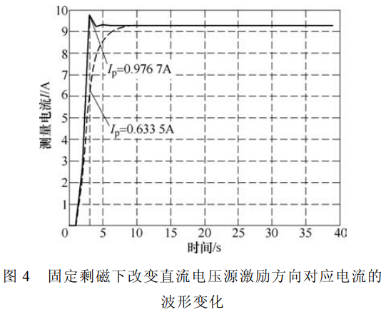 固定剩磁下改變直流電壓源激勵(lì)方向?qū)?yīng)電流的 波形變化