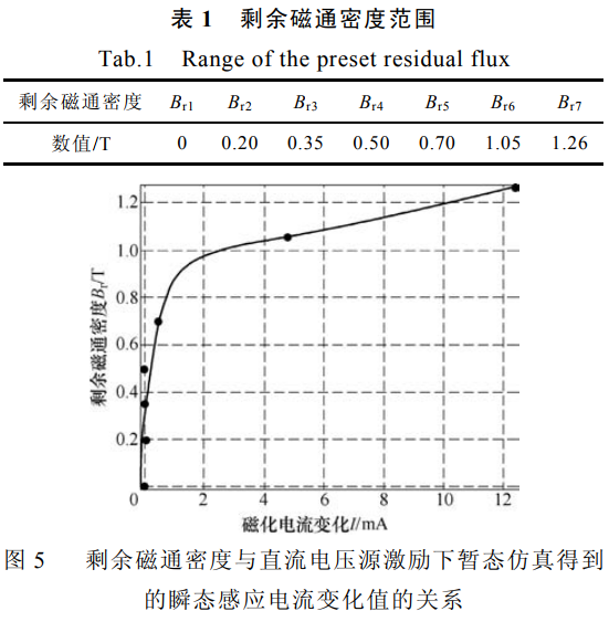 剩余磁通密度范圍