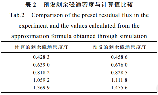 預(yù)設(shè)剩余磁通密度與計(jì)算值比較