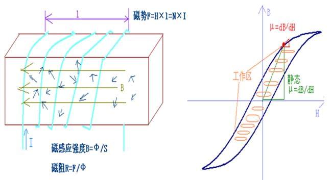 鐵芯磁飽和曲線