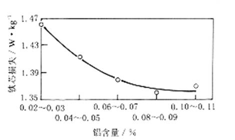 卷繞硅鋼鐵芯中雜質元素對硅鋼材料的影響