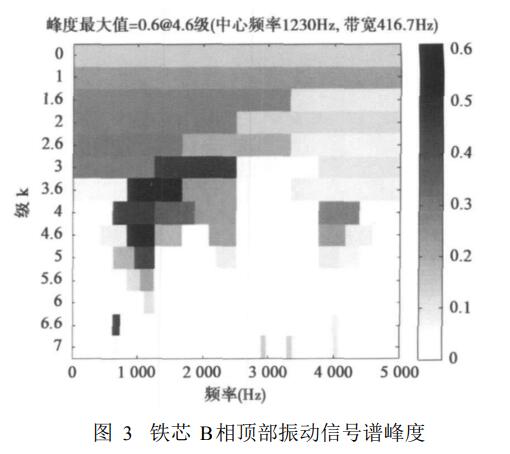 電力變壓器鐵芯松動(dòng)故障監(jiān)測方法實(shí)驗(yàn)結(jié)果分析